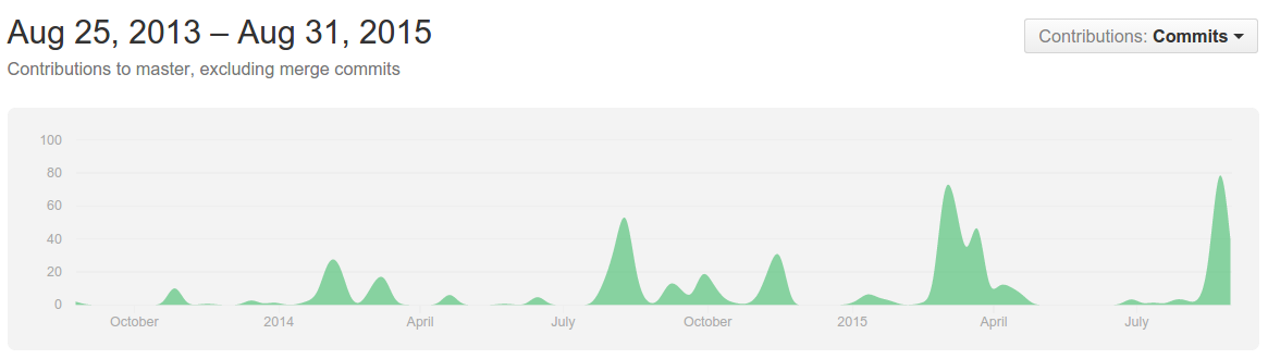 At right, a spike of activity on one of our GitHub repositories triggered by the code rush At right, a spike of activity on one of our GitHub repositories triggered by the code rush